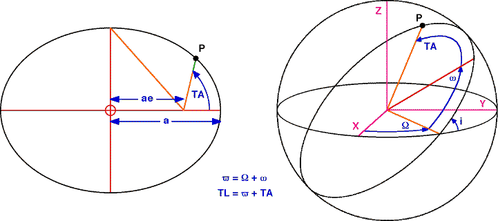 Orbital elements diagram
