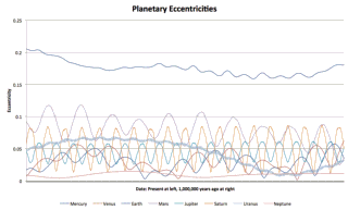 AstroGrav screenshot showing the planetary eccentricities over the last million years